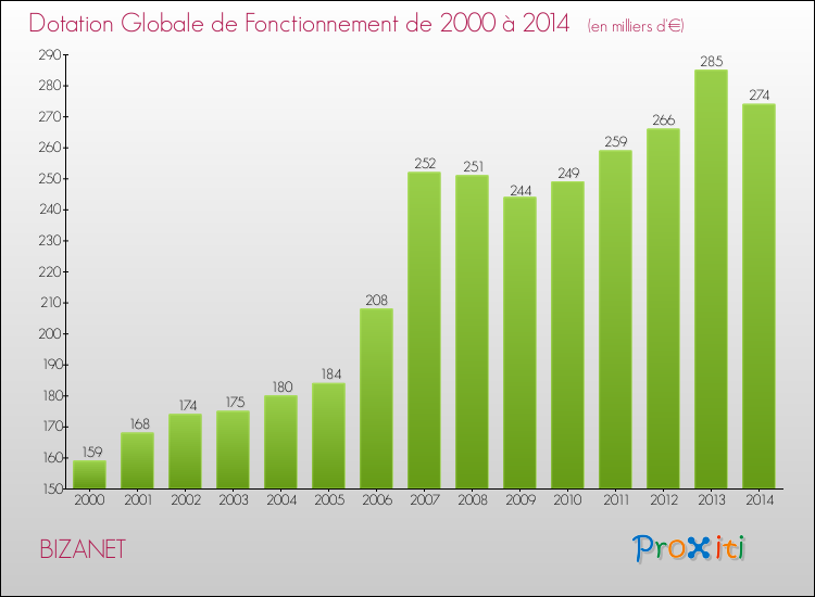 Evolution du montant de la Dotation Globale de Fonctionnement pour la commune de BIZANET de 2000 à 2014 Evolution du montant de la Dotation Globale de Fonctionnement pour BIZANET de 2000 à 2014