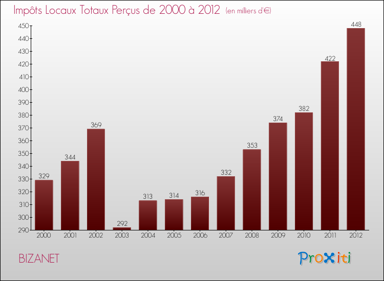 Evolution des Impôts Locaux pour la commune de BIZANET de 2000 à 2012 Evolution des Impôts Locaux pour BIZANET de 2000 à 2012