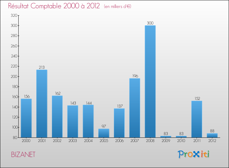 Evolution du résultat comptable pour la commune de BIZANET de 2000 à 2012 Evolution du résultat comptable pour BIZANET de 2000 à 2012