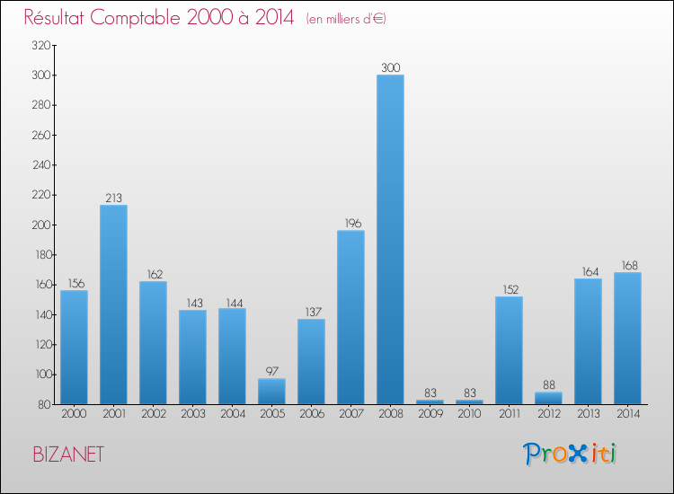 Evolution du résultat comptable pour la commune de BIZANET de 2000 à 2014 Evolution du résultat comptable pour BIZANET de 2000 à 2014