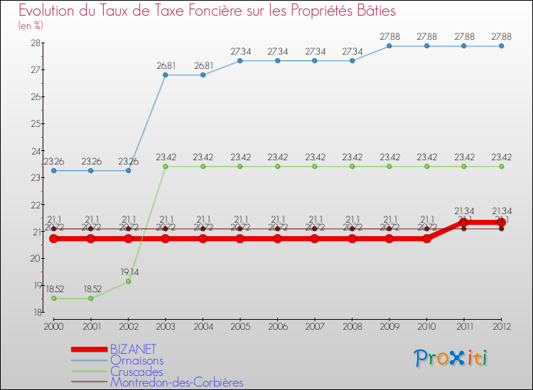 Evolution du taux de la taxe foncière sur le bati pour BIZANET et les communes proches de 2000 à 2012 Comparaison des taux de taxe foncière sur le bati pour BIZANET et les communes voisines de 2000 à 2012