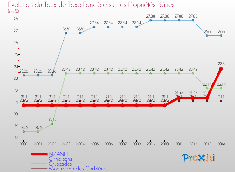 Evolution du taux de la taxe foncière sur le bati pour BIZANET et les communes proches de 2000 à 2014 Comparaison des taux de taxe foncière sur le bati pour BIZANET et les communes voisines de 2000 à 2014