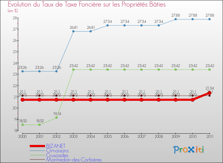 Evolution du taux de la taxe foncière sur le bati pour BIZANET et les communes proches Comparaison des taux de taxe foncière sur le bati pour BIZANET et les communes voisines