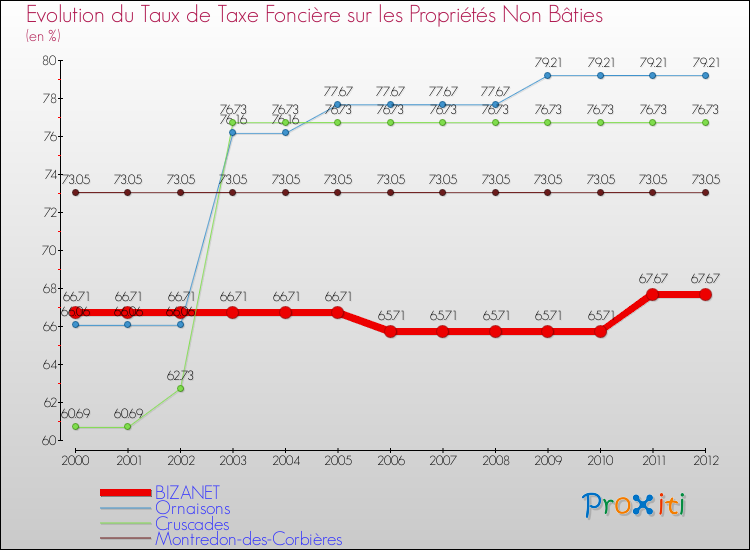 Evolution du taux de la taxe foncière sur les immeubles et terrains non batis pour BIZANET et les communes proches de 2000 à 2012 Comparaison des taux de la taxe foncière sur les immeubles et terrains non batis pour BIZANET et les communes voisines de 2000 à 2012