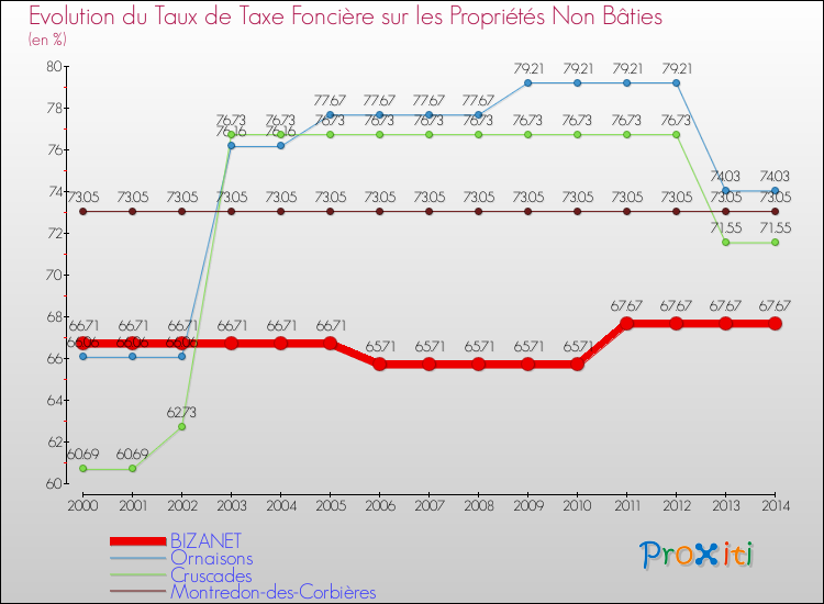 Evolution du taux de la taxe foncière sur les immeubles et terrains non batis pour BIZANET et les communes proches de 2000 à 2014 Comparaison des taux de la taxe foncière sur les immeubles et terrains non batis pour BIZANET et les communes voisines de 2000 à 2014