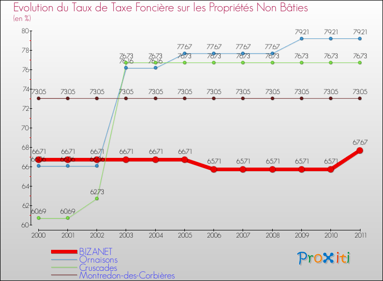 Evolution du taux de la taxe foncière sur les immeubles et terrains non batis pour BIZANET et les communes proches Comparaison des taux de la taxe foncière sur les immeubles et terrains non batis pour BIZANET et les communes voisines