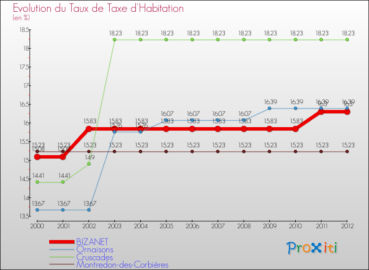 Evolution du taux de la taxe d'habitation pour BIZANET et les communes proches Comparaison des taux de la taxe d'habitation pour BIZANET et les communes voisines