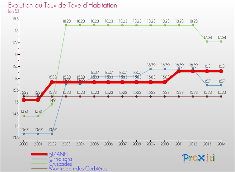 Evolution du taux de la taxe d'habitation pour BIZANET et les communes proches de 2000 à 2014 Comparaison des taux de la taxe d'habitation pour BIZANET et les communes voisines de 2000 à 2014