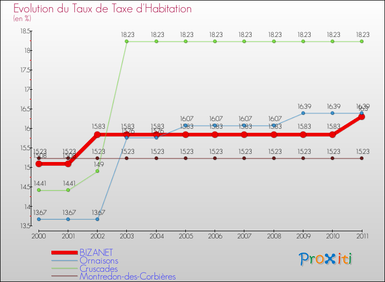 Evolution du taux de la taxe d'habitation pour BIZANET et les communes proches Comparaison des taux de la taxe d'habitation pour BIZANET et les communes voisines