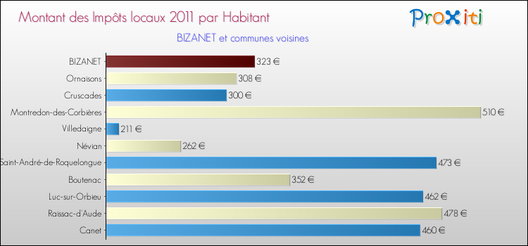 Montant des impôts locaux par Habitant pour BIZANET et les communes proches Comparaison des impôts locaux par habitant pour BIZANET et les communes voisines