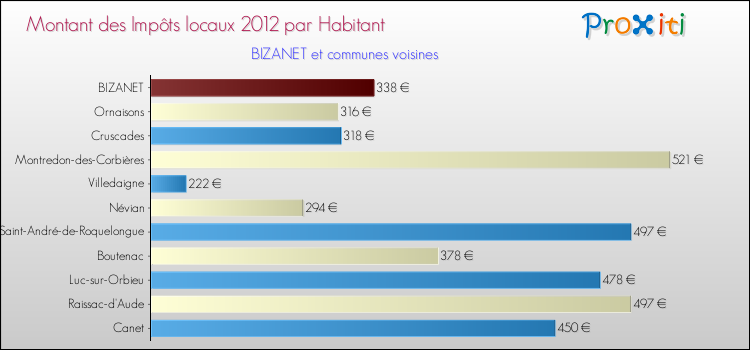 Montant des impôts locaux par Habitant pour BIZANET et les communes proches Comparaison des impôts locaux par habitant pour BIZANET et les communes voisines