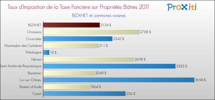 Taux d'imposition de la taxe foncière sur le bati 2011 pour BIZANET et les communes proches Comparaison des taux d'imposition de la taxe foncière sur le bati 2011 pour BIZANET et les communes voisines