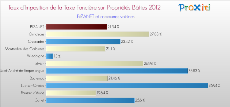 Taux d'imposition de la taxe foncière sur le bati 2012 pour BIZANET et les communes proches Comparaison des taux d'imposition de la taxe foncière sur le bati 2012 pour BIZANET et les communes voisines