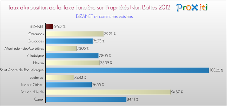 Taux d'imposition de la taxe foncière sur les immeubles et terrains non batis 2012 pour BIZANET et les communes proches Comparaison des taux d'imposition de la taxe foncière sur les immeubles et terrains non batis 2012 pour BIZANET et les communes voisines