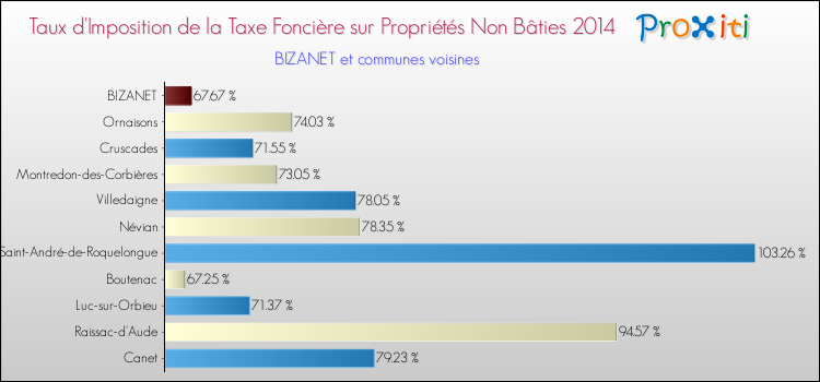 Taux d'imposition de la taxe foncière sur les immeubles et terrains non batis 2014 pour BIZANET et les communes proches Comparaison des taux d'imposition de la taxe foncière sur les immeubles et terrains non batis 2014 pour BIZANET et les communes voisines