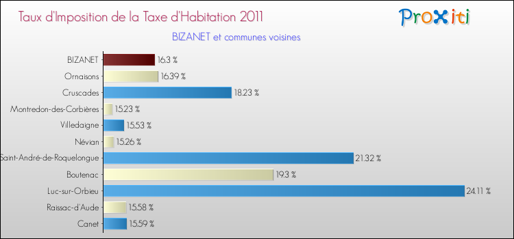 Taux d'imposition de la taxe d'habitation 2011 pour BIZANET et les communes proches Comparaison des taux d'imposition de la taxe d'habitation 2011 pour BIZANET et les communes voisines