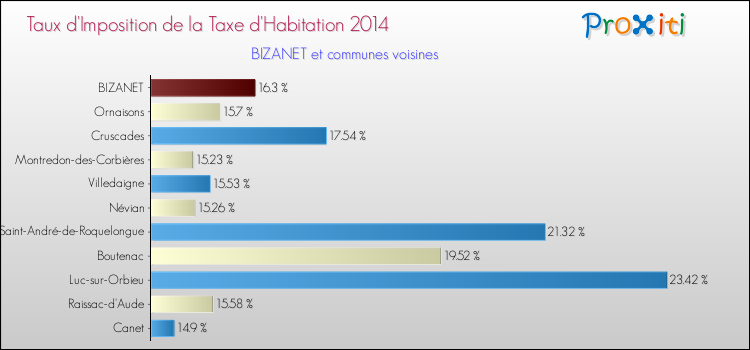 Taux d'imposition de la taxe d'habitation 2014 pour BIZANET et les communes proches Comparaison des taux d'imposition de la taxe d'habitation 2014 pour BIZANET et les communes voisines