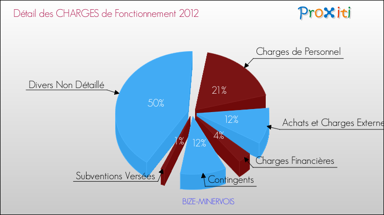 Décomposition des Charges de Fonctionnement 2012 de la commune de BIZE-MINERVOIS Charges de Fonctionnement 2012 pour la commune de BIZE-MINERVOIS