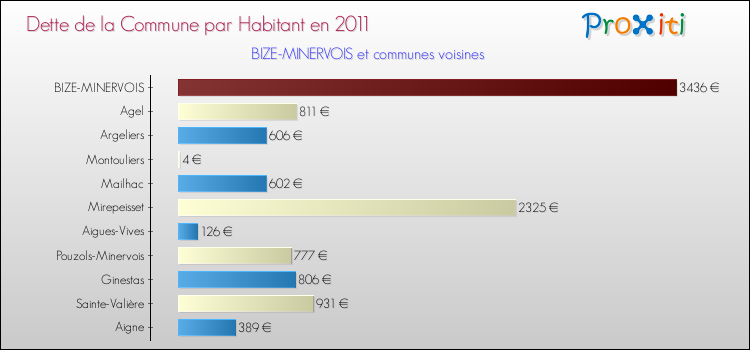 Dette par habitant de la commune en 2011 pour BIZE-MINERVOIS et les communes proches Comparaison de la dette par habitant de la commune en 2011 pour BIZE-MINERVOIS et les communes voisines