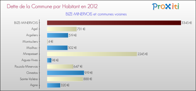 Dette par habitant de la commune en 2012 pour BIZE-MINERVOIS et les communes proches Comparaison de la dette par habitant de la commune en 2012 pour BIZE-MINERVOIS et les communes voisines