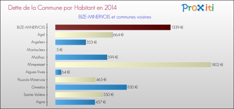 Dette par habitant de la commune en 2014 pour BIZE-MINERVOIS et les communes proches Comparaison de la dette par habitant de la commune en 2014 pour BIZE-MINERVOIS et les communes voisines