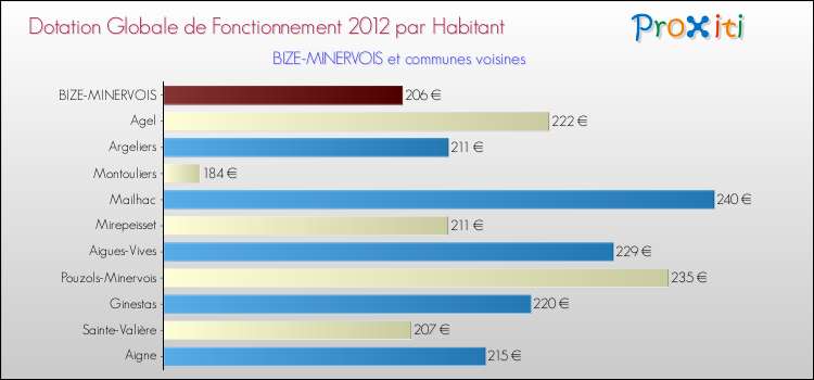 Montant des dotations globales de fonctionnement DGF par Habitant pour BIZE-MINERVOIS et les communes proches Comparaison des des dotations globales de fonctionnement DGF par habitant pour BIZE-MINERVOIS et les communes voisines