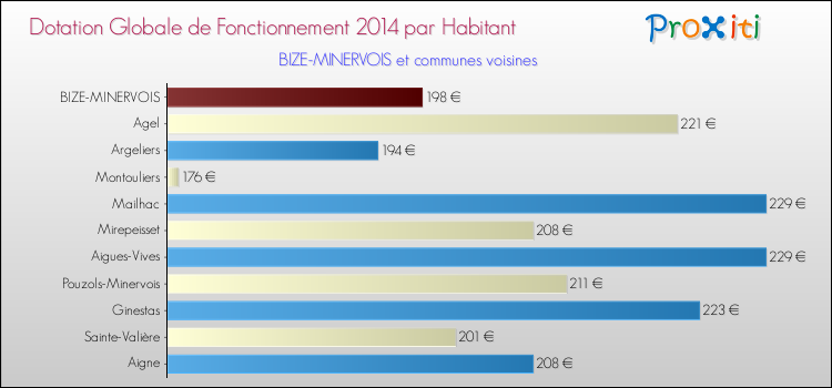 Montant des dotations globales de fonctionnement DGF par Habitant pour BIZE-MINERVOIS et les communes proches en 2014. Comparaison des des dotations globales de fonctionnement DGF par habitant pour BIZE-MINERVOIS et les communes voisines en 2014.