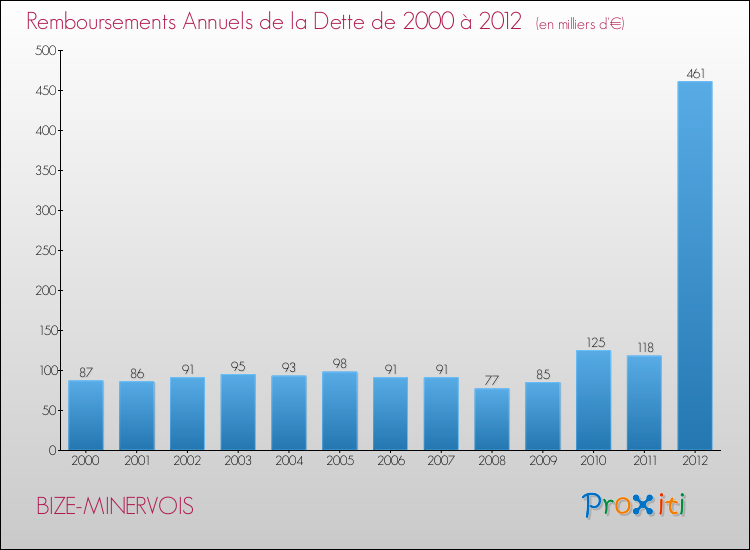 Evolution de l'annuité de la dette pour la commune de BIZE-MINERVOIS de 2000 à 2012 Annuités de la dette pour BIZE-MINERVOIS de 2000 à 2012