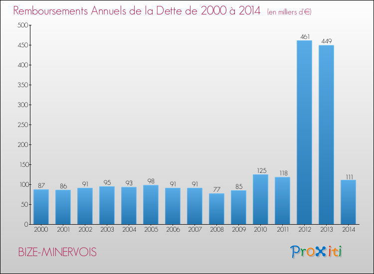 Evolution de l'annuité de la dette pour la commune de BIZE-MINERVOIS de 2000 à 2014 Annuités de la dette pour BIZE-MINERVOIS de 2000 à 2014