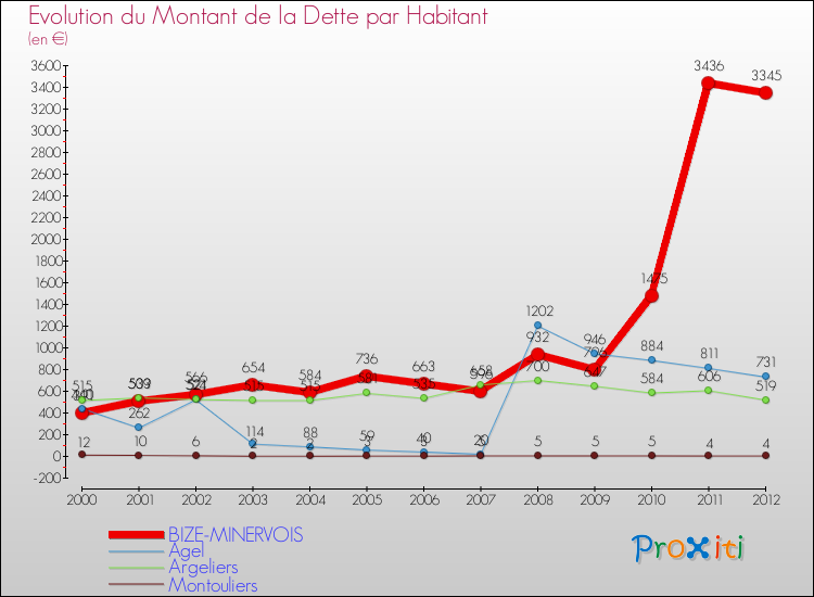 Evolution de la dette par habitant pour la commune de BIZE-MINERVOIS et les communes proches de 2000 à 2012 Comparaison de la dette par habitant pour BIZE-MINERVOIS et les communes voisines de 2000 à 2012