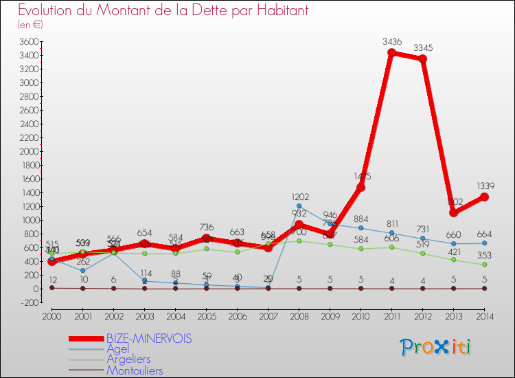 Evolution de la dette par habitant pour la commune de BIZE-MINERVOIS et les communes proches de 2000 à 2014 Comparaison de la dette par habitant pour BIZE-MINERVOIS et les communes voisines de 2000 à 2014