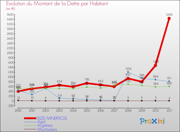 Evolution de la dette par habitant pour la commune de BIZE-MINERVOIS et les communes proches Comparaison de la dette par habitant pour BIZE-MINERVOIS et les communes voisines