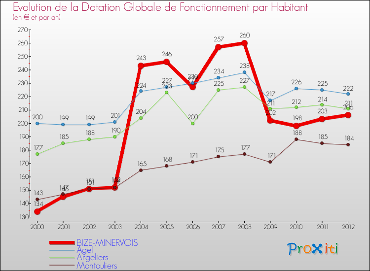 Evolution et montant de la dotation globale de fonctionnement par Habitant pour BIZE-MINERVOIS et les communes proches Comparaison des dotations globales de fonctionnement par habitant pour BIZE-MINERVOIS et les communes voisines