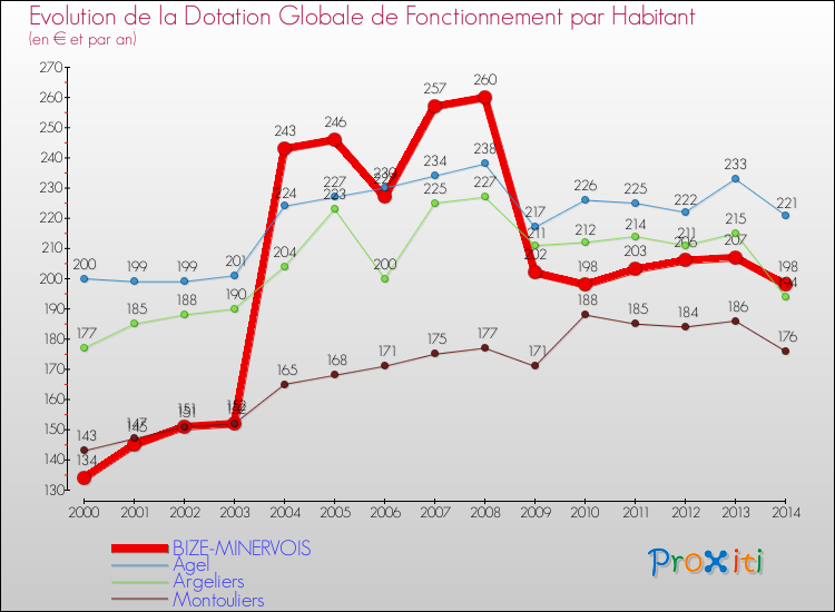 Evolution et montant de la dotation globale de fonctionnement par Habitant pour BIZE-MINERVOIS et les communes proches de 2000 à 2014. Comparaison des dotations globales de fonctionnement par habitant pour BIZE-MINERVOIS et les communes voisines de 2000 à 2014.