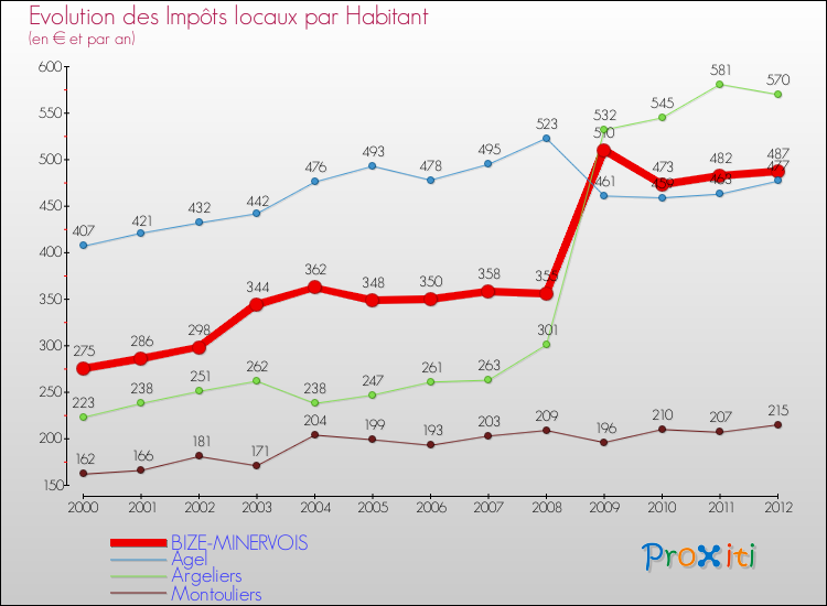 Evolution et montant des impôts locaux par Habitant pour BIZE-MINERVOIS et les communes proches Comparaison des impôts locaux par habitant pour BIZE-MINERVOIS et les communes voisines