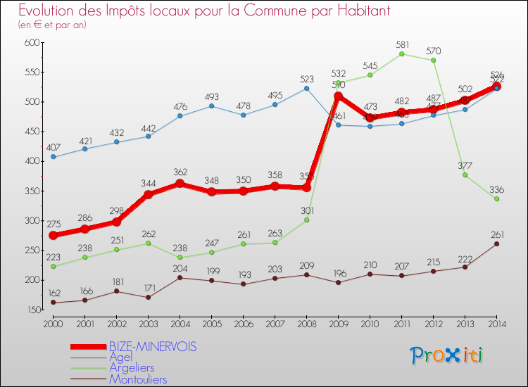 Evolution et montant des impôts locaux par Habitant pour BIZE-MINERVOIS et les communes proches de 2000 à 2014 Comparaison des impôts locaux par habitant pour BIZE-MINERVOIS et les communes voisines de 2000 à 2014