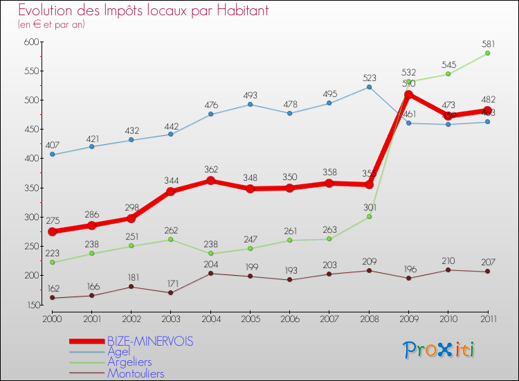 Evolution et montant des impôts locaux par Habitant pour BIZE-MINERVOIS et les communes proches Comparaison des impôts locaux par habitant pour BIZE-MINERVOIS et les communes voisines