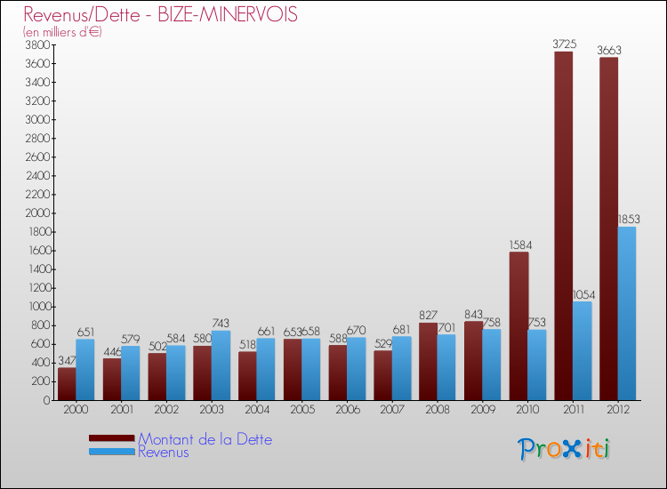 Evolution comparée de la dette et des revenus pour la commune de BIZE-MINERVOIS de 2000 à 2012 Comparaison de la dette et des revenus pour BIZE-MINERVOIS de 2000 à 2012