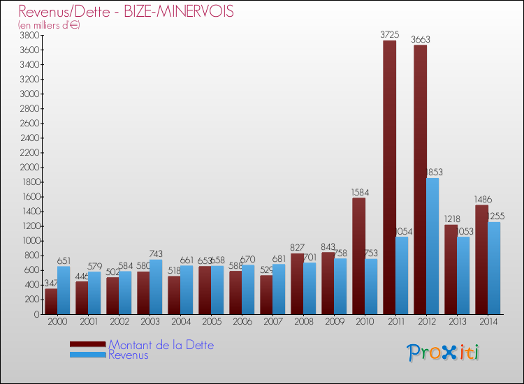 Evolution comparée de la dette et des revenus pour la commune de BIZE-MINERVOIS de 2000 à 2014 Comparaison de la dette et des revenus pour BIZE-MINERVOIS de 2000 à 2014