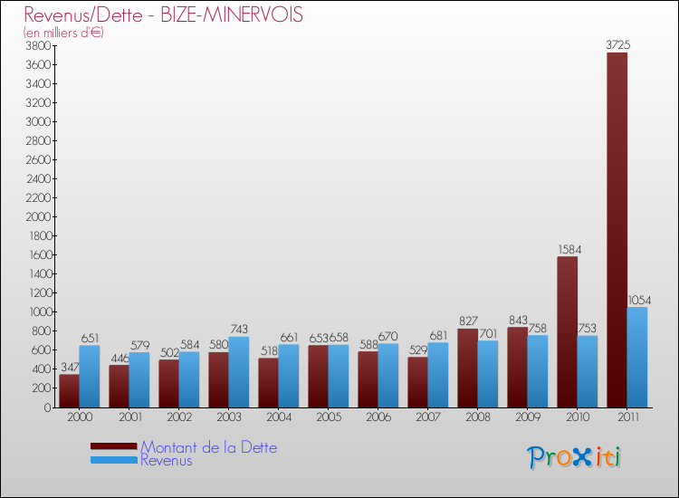 Evolution comparée de la dette et des revenus pour la commune de BIZE-MINERVOIS de 2000 à 2011 Comparaison de la dette et des revenus pour BIZE-MINERVOIS de 2000 à 2011