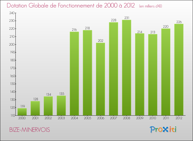 Evolution du montant de la Dotation Globale de Fonctionnement pour la commune de BIZE-MINERVOIS de 2000 à 2012 Evolution du montant de la Dotation Globale de Fonctionnement pour BIZE-MINERVOIS de 2000 à 2012