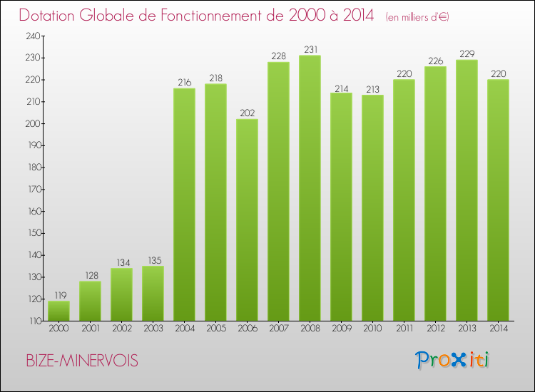 Evolution du montant de la Dotation Globale de Fonctionnement pour la commune de BIZE-MINERVOIS de 2000 à 2014 Evolution du montant de la Dotation Globale de Fonctionnement pour BIZE-MINERVOIS de 2000 à 2014