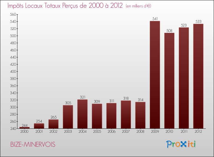 Evolution des Impôts Locaux pour la commune de BIZE-MINERVOIS de 2000 à 2012 Evolution des Impôts Locaux pour BIZE-MINERVOIS de 2000 à 2012