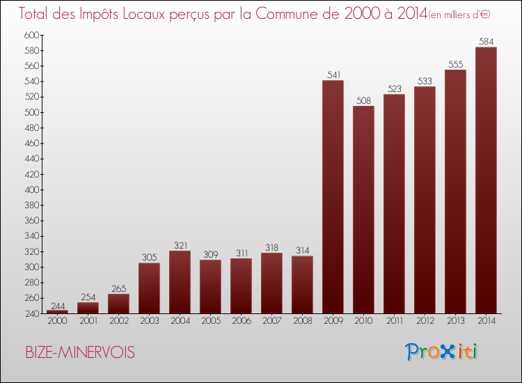 Evolution des Impôts Locaux pour la commune de BIZE-MINERVOIS de 2000 à 2014 Evolution des Impôts Locaux pour BIZE-MINERVOIS de 2000 à 2014