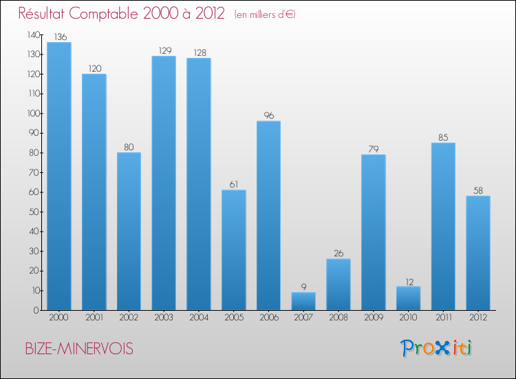 Evolution du résultat comptable pour la commune de BIZE-MINERVOIS de 2000 à 2012 Evolution du résultat comptable pour BIZE-MINERVOIS de 2000 à 2012