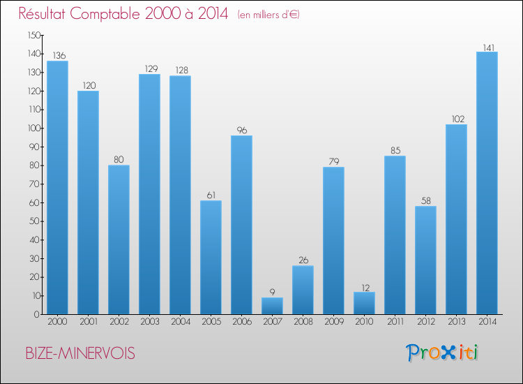 Evolution du résultat comptable pour la commune de BIZE-MINERVOIS de 2000 à 2014 Evolution du résultat comptable pour BIZE-MINERVOIS de 2000 à 2014