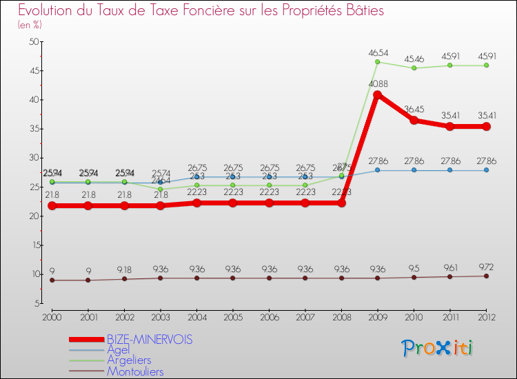Evolution du taux de la taxe foncière sur le bati pour BIZE-MINERVOIS et les communes proches de 2000 à 2012 Comparaison des taux de taxe foncière sur le bati pour BIZE-MINERVOIS et les communes voisines de 2000 à 2012