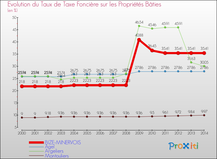 Evolution du taux de la taxe foncière sur le bati pour BIZE-MINERVOIS et les communes proches de 2000 à 2014 Comparaison des taux de taxe foncière sur le bati pour BIZE-MINERVOIS et les communes voisines de 2000 à 2014