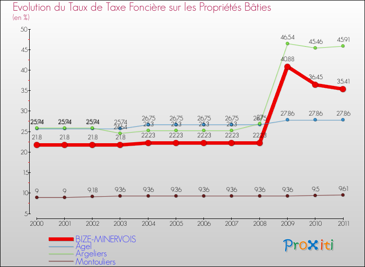 Evolution du taux de la taxe foncière sur le bati pour BIZE-MINERVOIS et les communes proches Comparaison des taux de taxe foncière sur le bati pour BIZE-MINERVOIS et les communes voisines