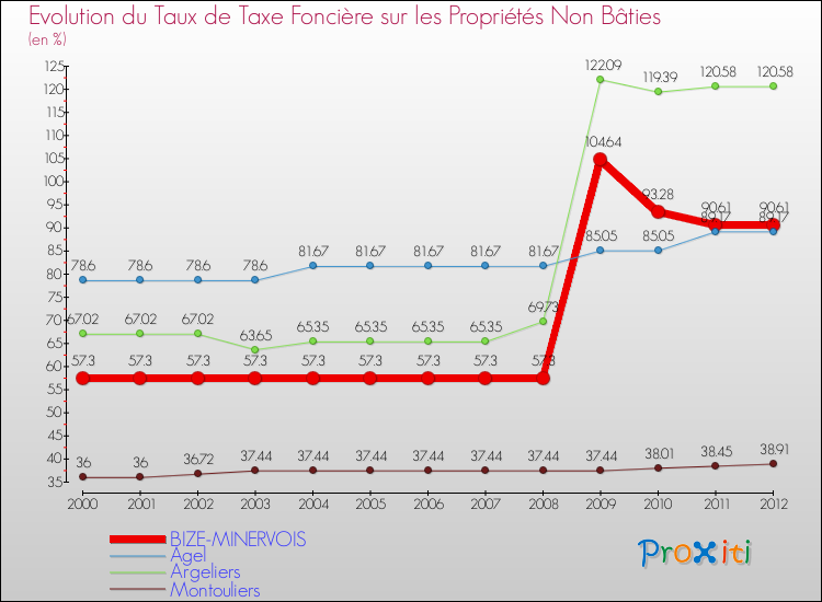 Evolution du taux de la taxe foncière sur les immeubles et terrains non batis pour BIZE-MINERVOIS et les communes proches de 2000 à 2012 Comparaison des taux de la taxe foncière sur les immeubles et terrains non batis pour BIZE-MINERVOIS et les communes voisines de 2000 à 2012